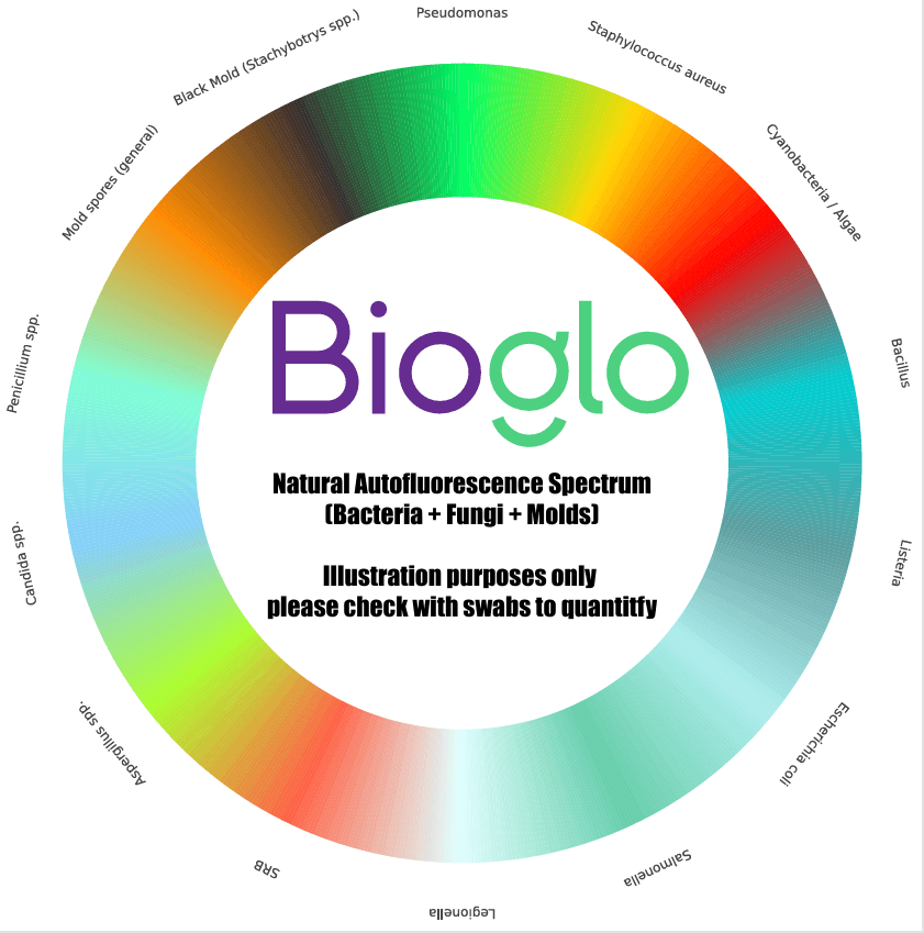 Spektrum fluoresensi BIOGLO sebagai ilustrasi referensi visual awal