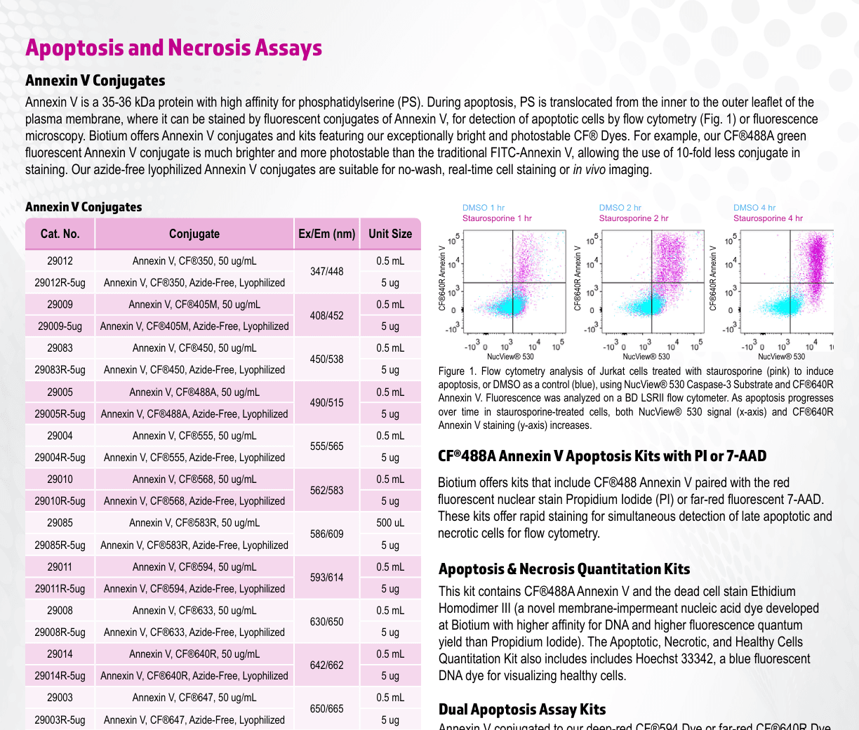 Data resmi Biotium: apoptosis/necrosis assays dan Annexin V conjugates
