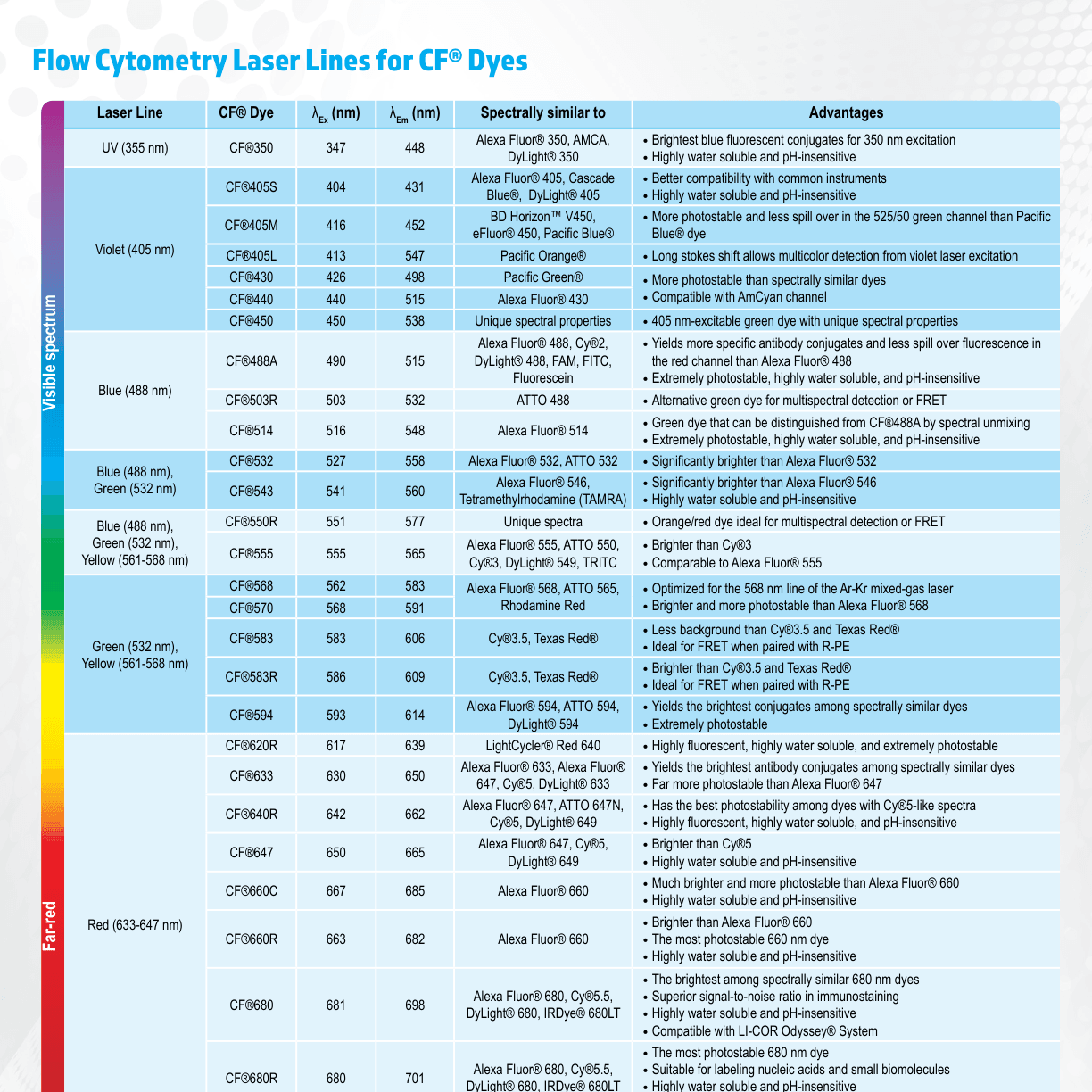 Tabel resmi Biotium: laser line dan CF® Dyes yang kompatibel