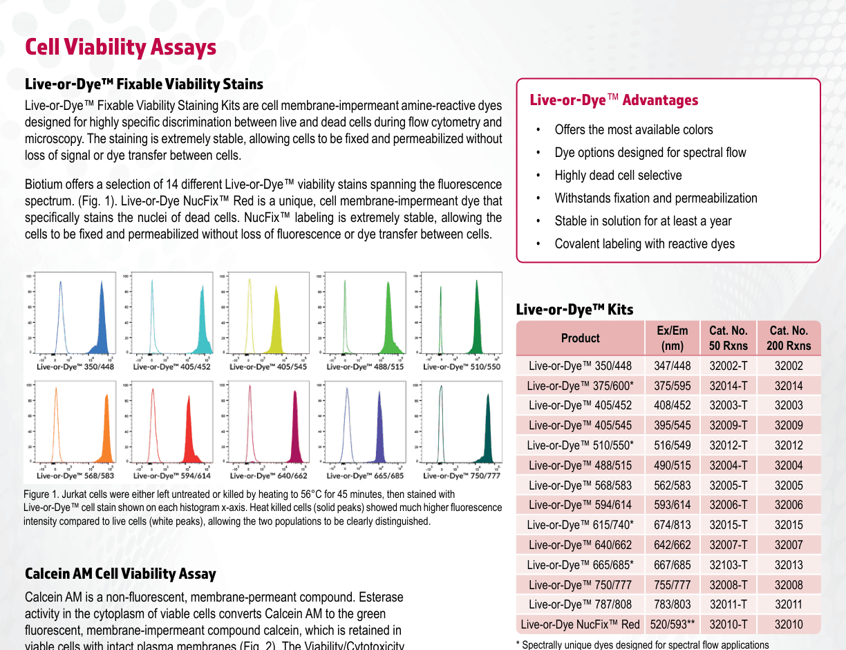 Data resmi Biotium: pemisahan live dan heat-killed Jurkat cells dengan Live-or-Dye™