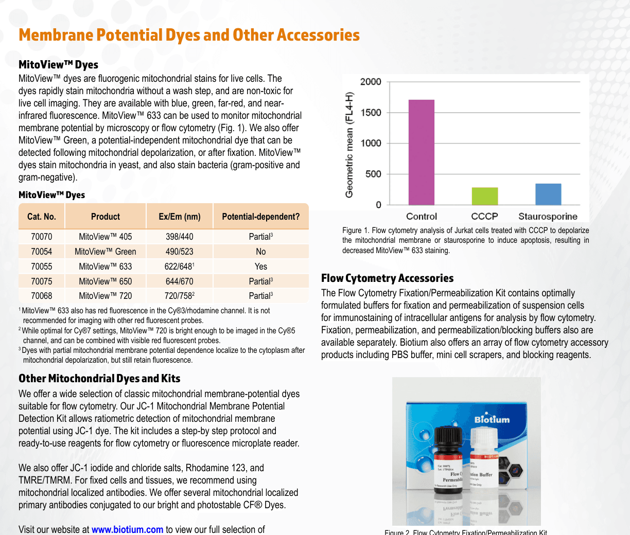 Data resmi Biotium mengenai MitoView™ dan Flow Cytometry Fixation/Permeabilization Kit
