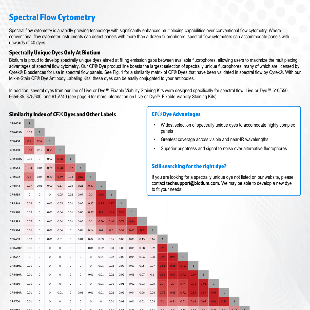 Visual resmi Biotium: spectral flow cytometry dan similarity index antar fluorophore