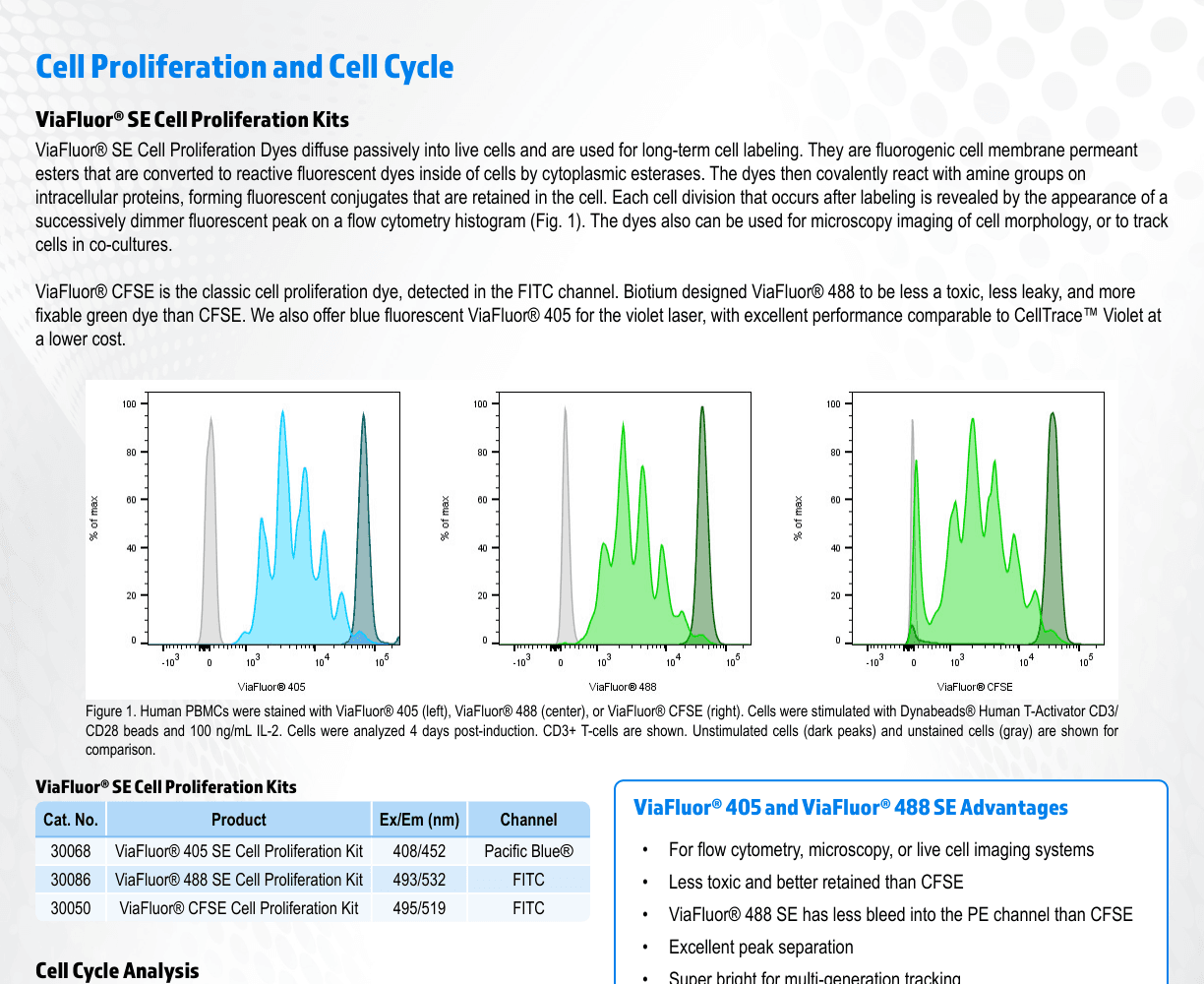 Data resmi Biotium: human PBMC dan CD3+ T cells setelah labeling ViaFluor®, serta contoh analisis cell cycle dengan RedDot™1