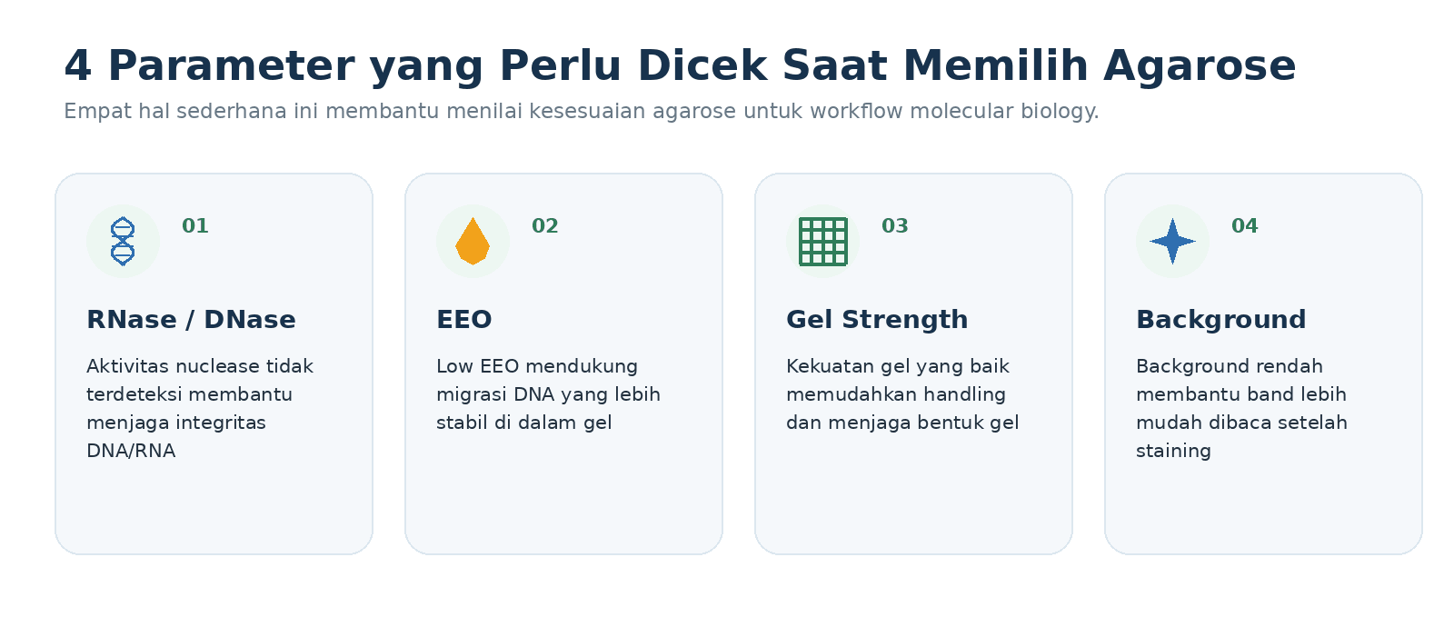 Empat parameter yang membantu menilai kesesuaian agarose untuk workflow molecular biology